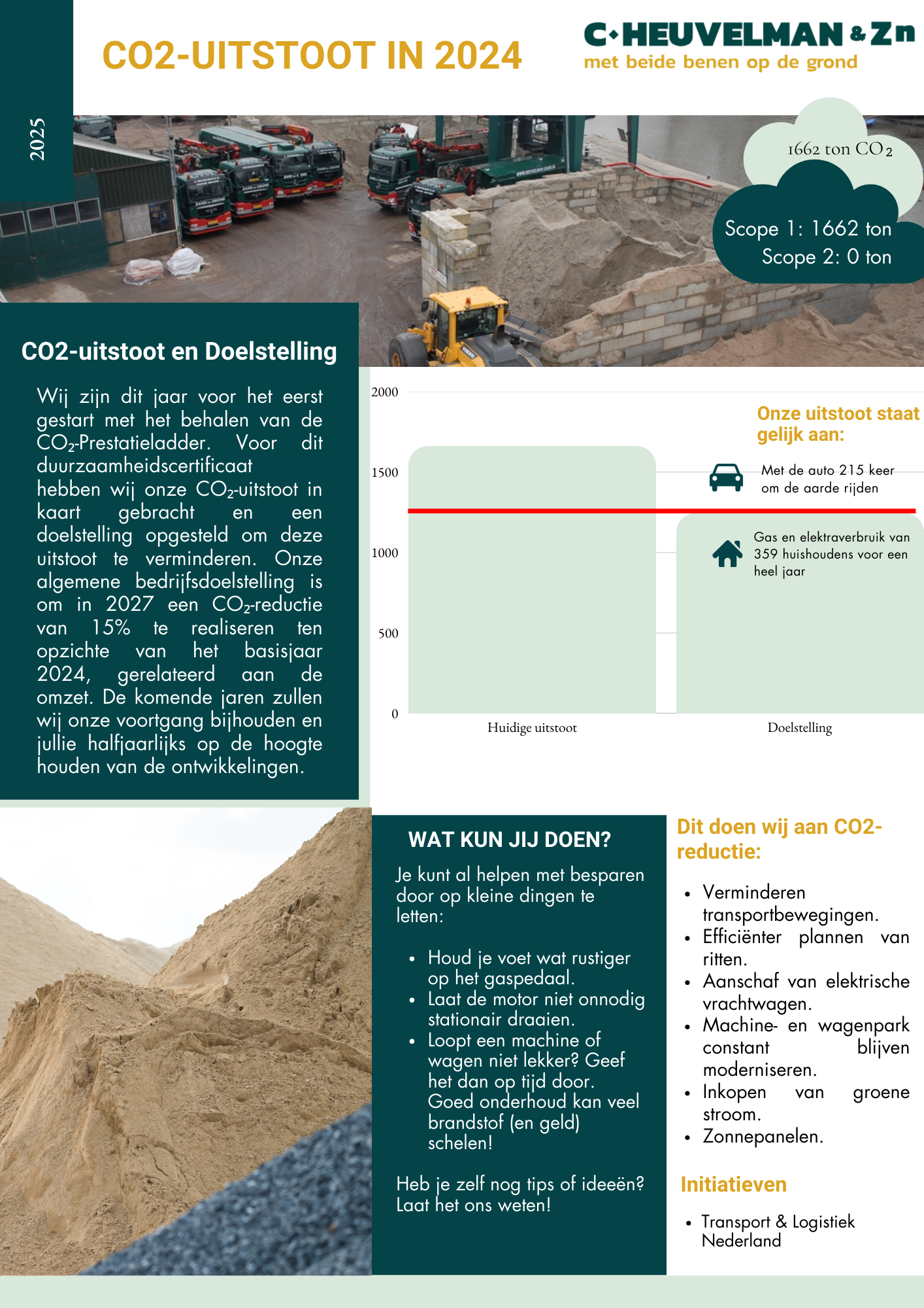 CO2 Prestatielader