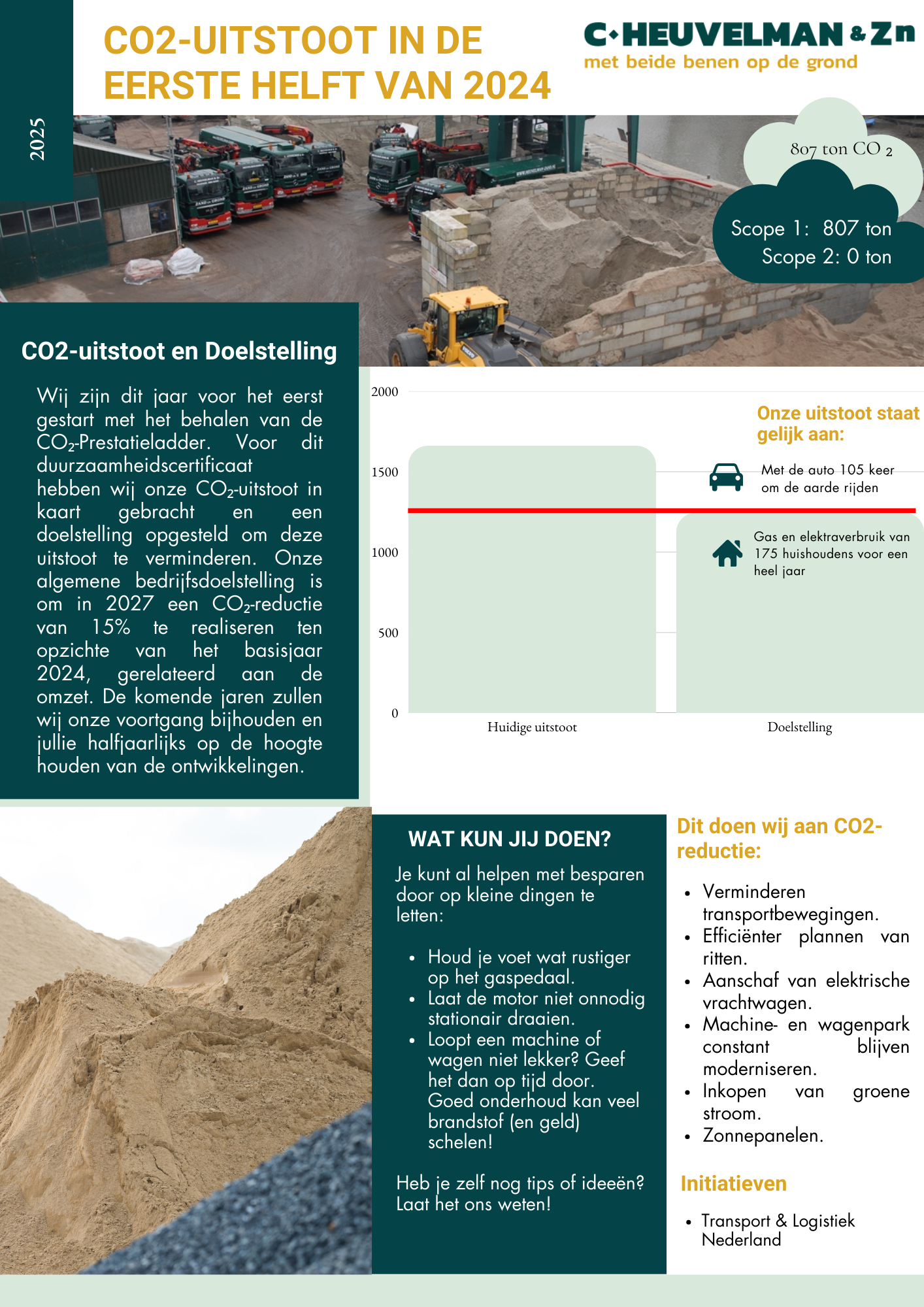 CO2 Prestatielader 1e helft